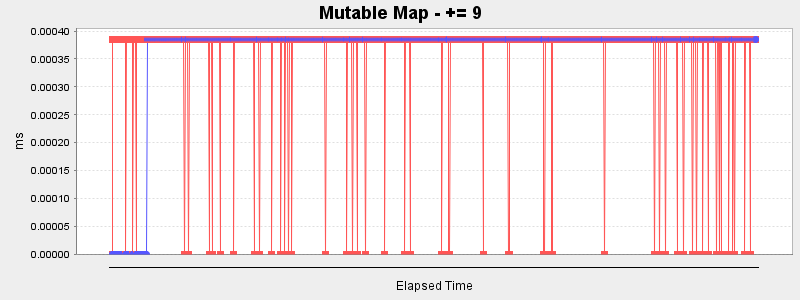 Mutable Map - += 9
